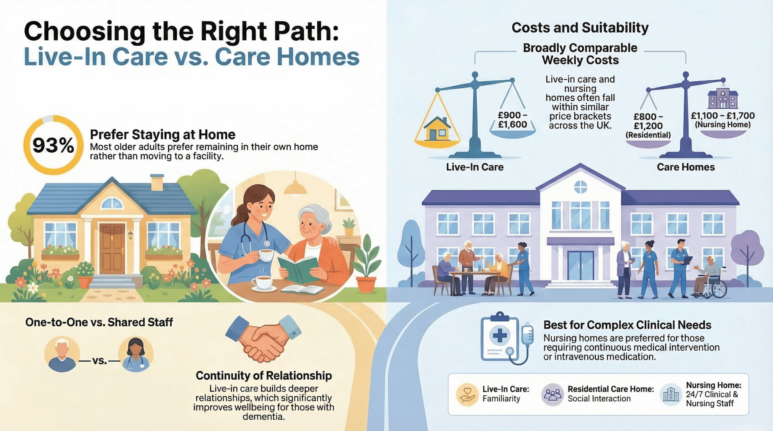 Live-In Care vs Care Homes Which Is the Right Choice for Your Family